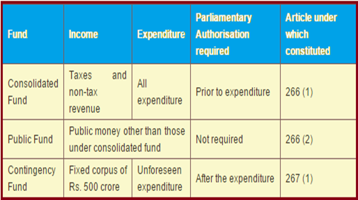 Summary of Public Funds